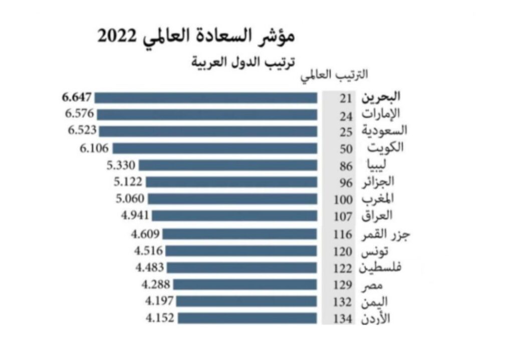 "الترهوني" يكتب: تقرير السعادة العالمي للعام 2022 World Happiness Report