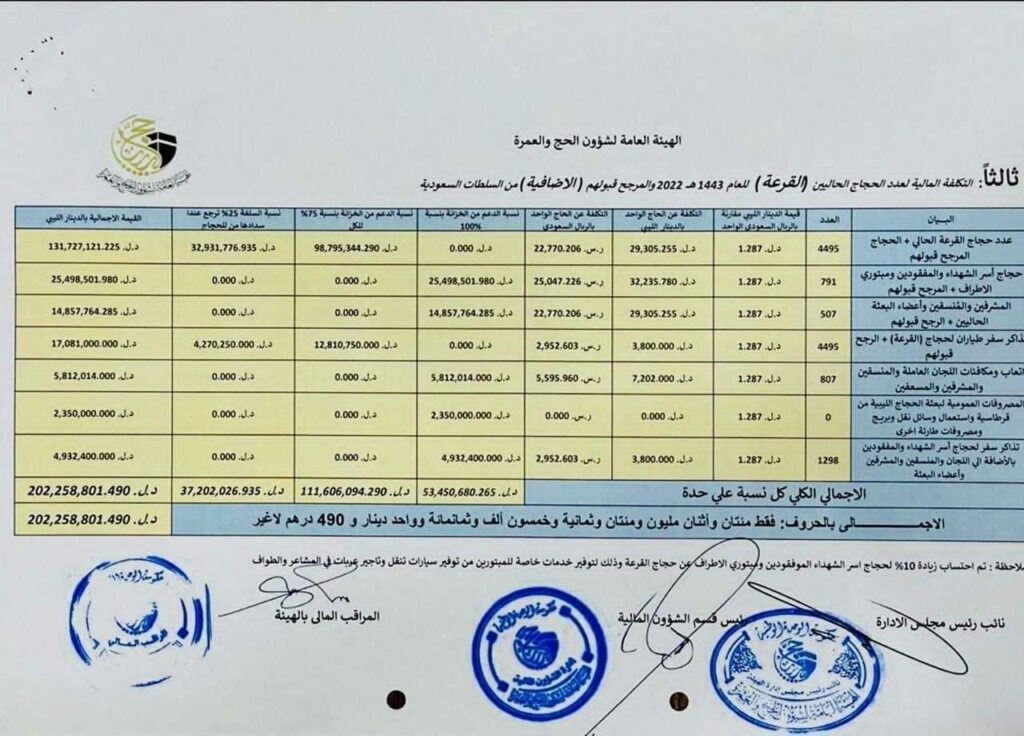 التكلفة المالية لعدد من حجاج 2022م