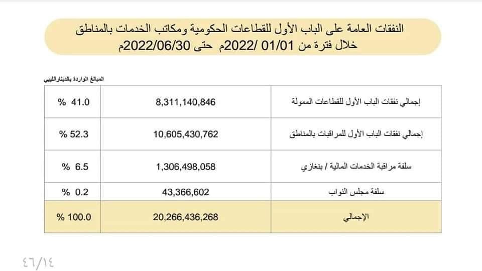 سند الحاسي: ماتحصلت عليه مراقبة الخدمات المالية بنغازي حتى 30 يونيو هو 750 مليون دينار وفق تقارير المالية .. ويوضّح بالخصوص