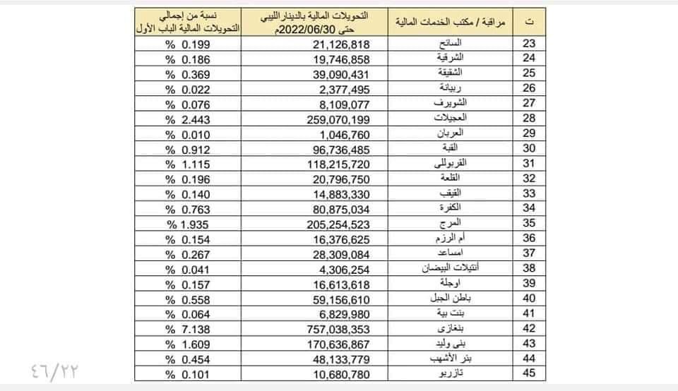 سند الحاسي: ماتحصلت عليه مراقبة الخدمات المالية بنغازي حتى 30 يونيو هو 750 مليون دينار وفق تقارير المالية .. ويوضّح بالخصوص