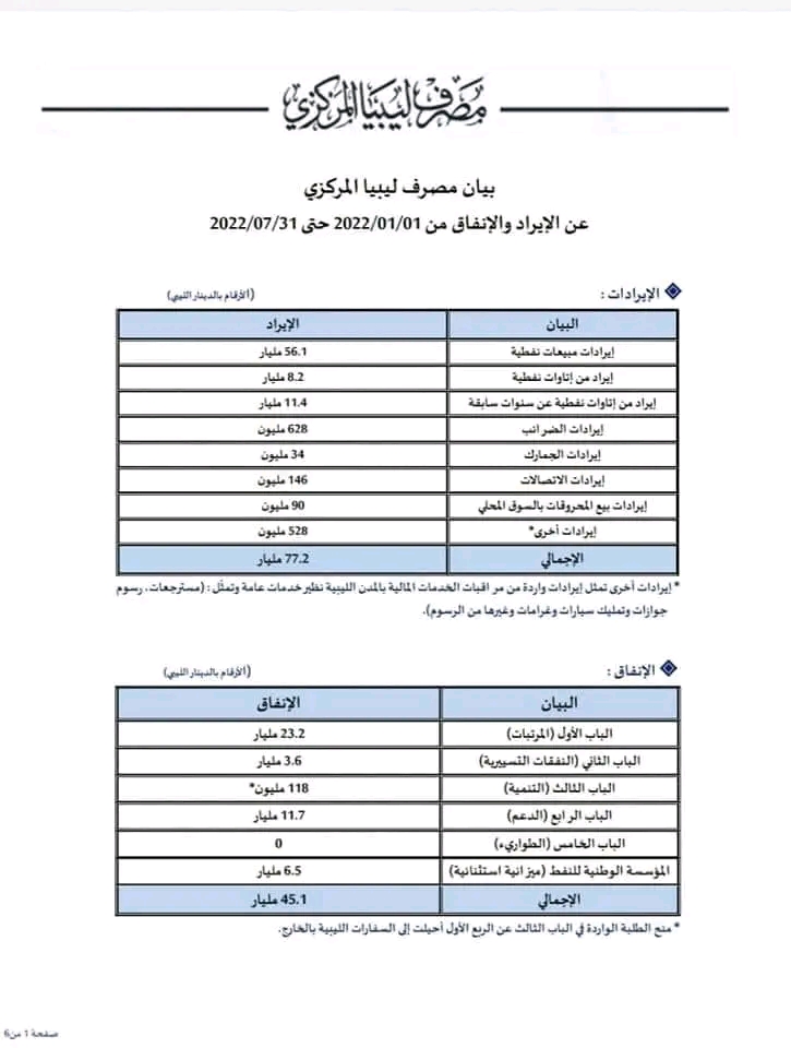 حبارات يكتب: توضيح مهم حول بيان المركزي عن الفترة من 1 يناير إلى 30 يوليو 202‪2