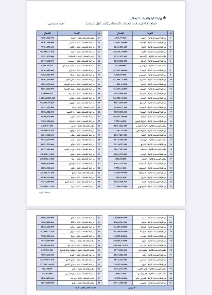 تقرير المركزي يوضح المبالغ المحالة إلى مراقبات الخدمات المالية بالمدن
