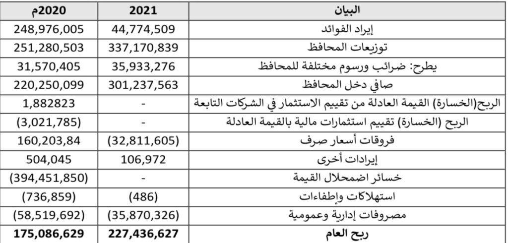 "ديوان المحاسبة" يرصد عدة مخالفات ضد المؤسسة الليبية للاستثمار