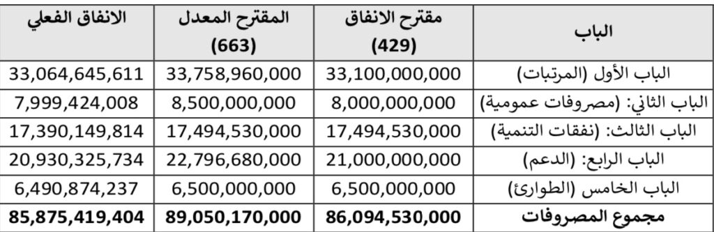 ديوان المحاسبة يكشف خلال تقريره للعام 2021 عن تفاصيل قرار اعتماد الاتفاق الحكومي 2021 م (بديل الموازنة العامة )