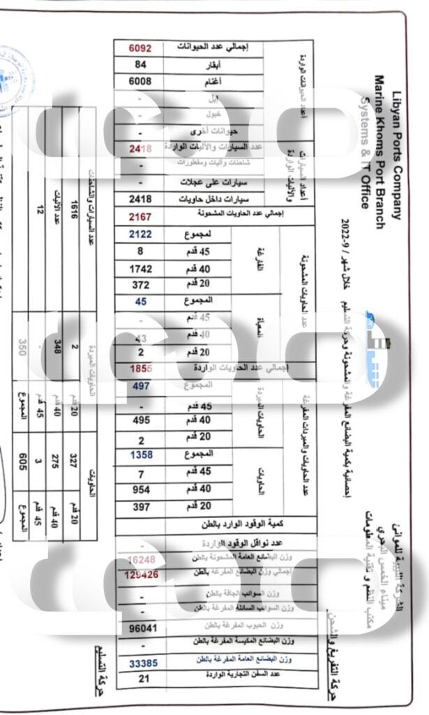 خاص… صحيفة صدى الاقتصادية تتحصل على إحصائيات بكمية البضائع المشحونة والمفرغة بميناء الخمس