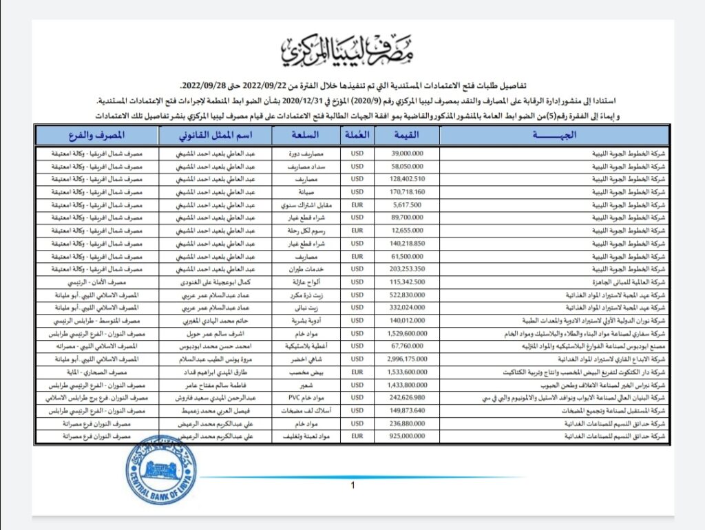 المركزي ينشر تفاصيل طلبات فتح الاعتمادات المستندية