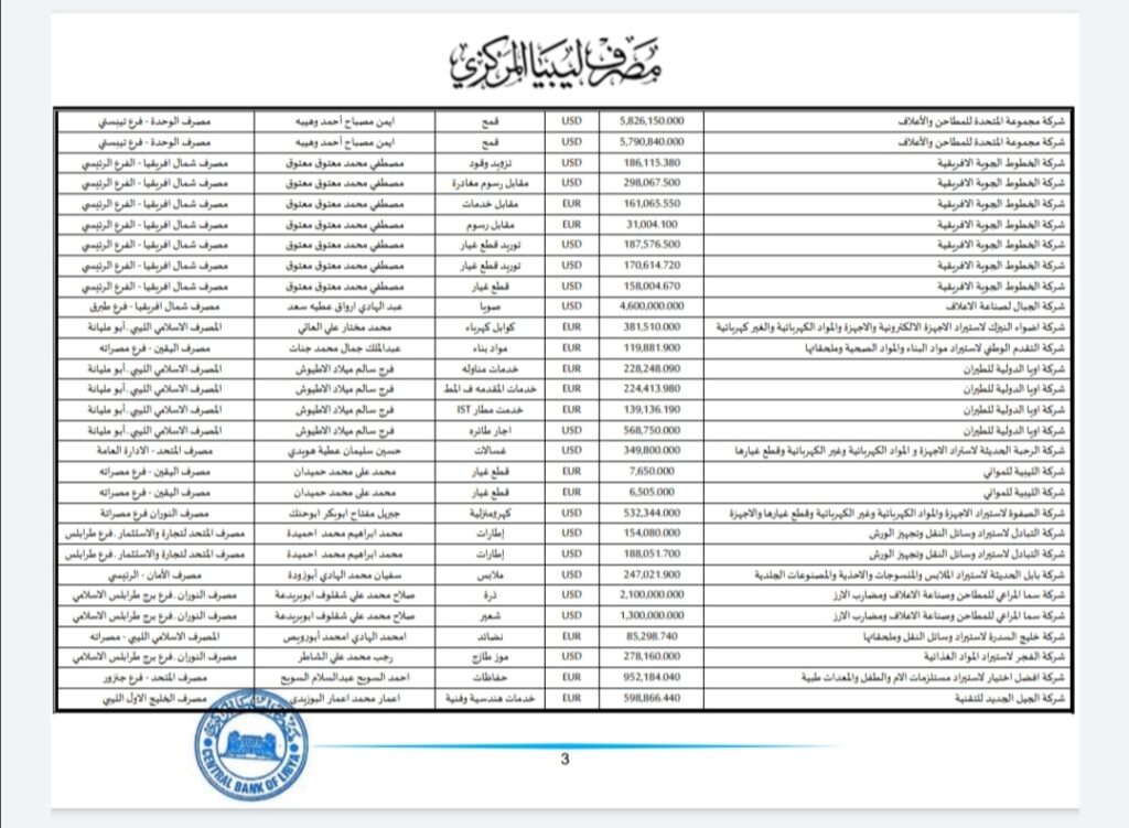 المركزي ينشر تفاصيل طلبات فتح الاعتمادات المستندية