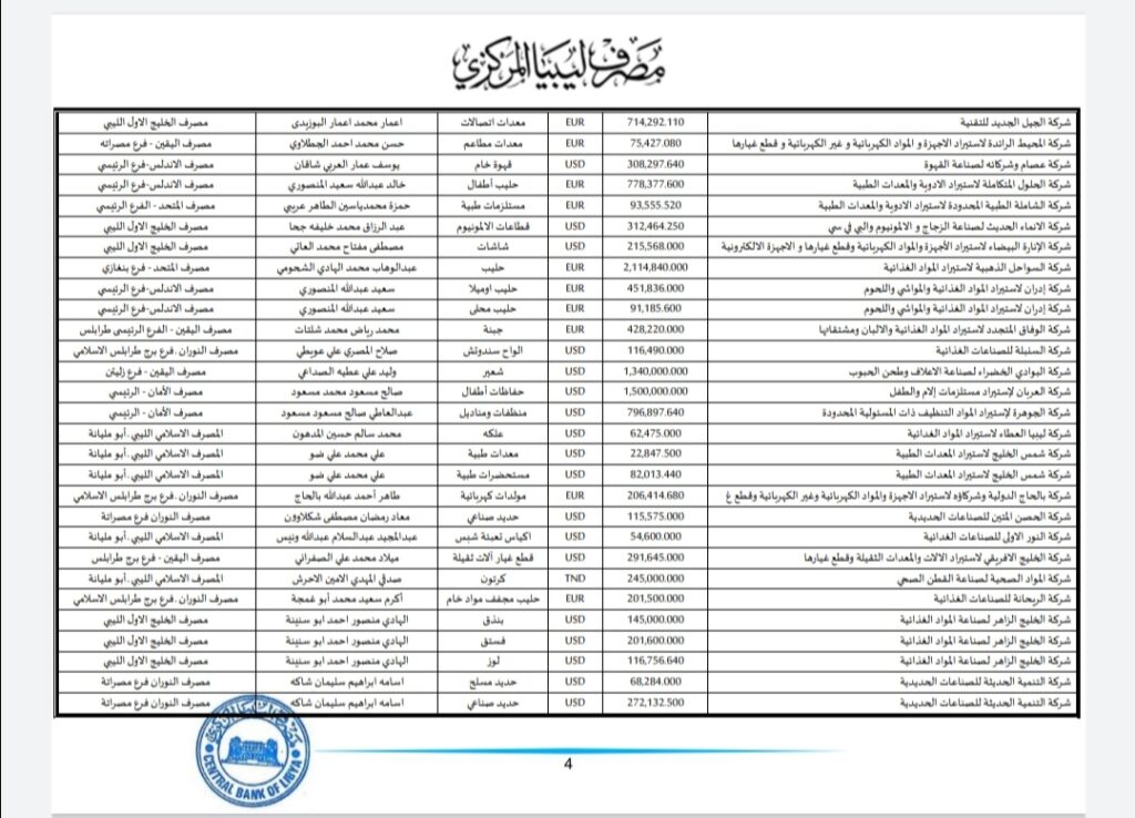 المركزي ينشر تفاصيل طلبات فتح الاعتمادات المستندية