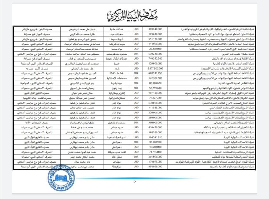 المركزي ينشر تفاصيل طلبات فتح الاعتمادات المستندية