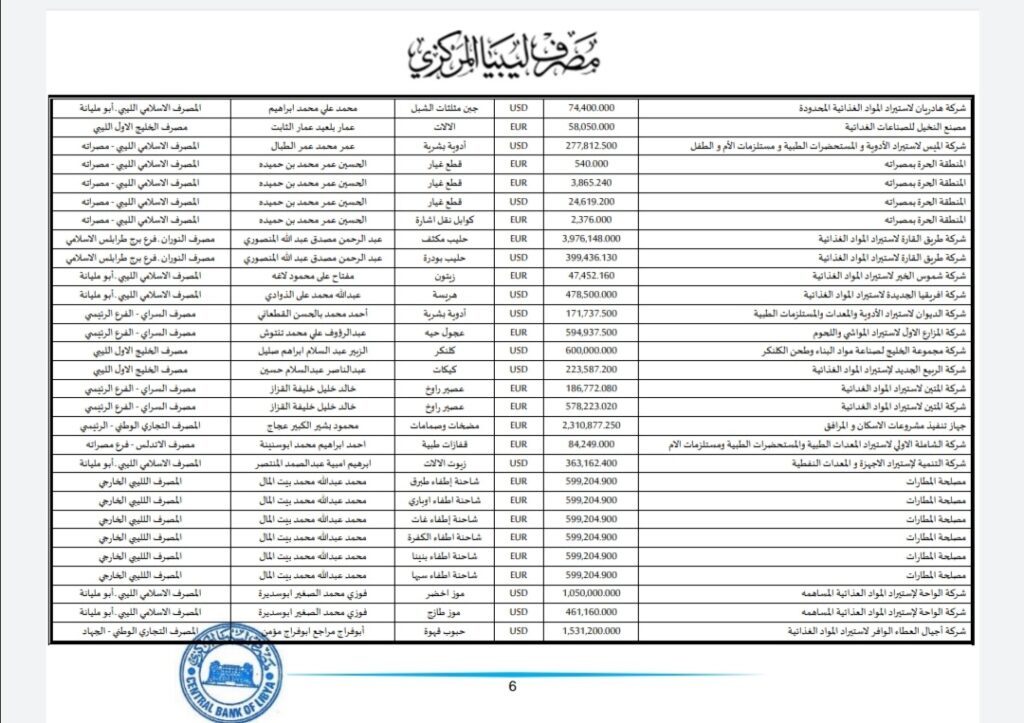 المركزي ينشر تفاصيل طلبات فتح الاعتمادات المستندية