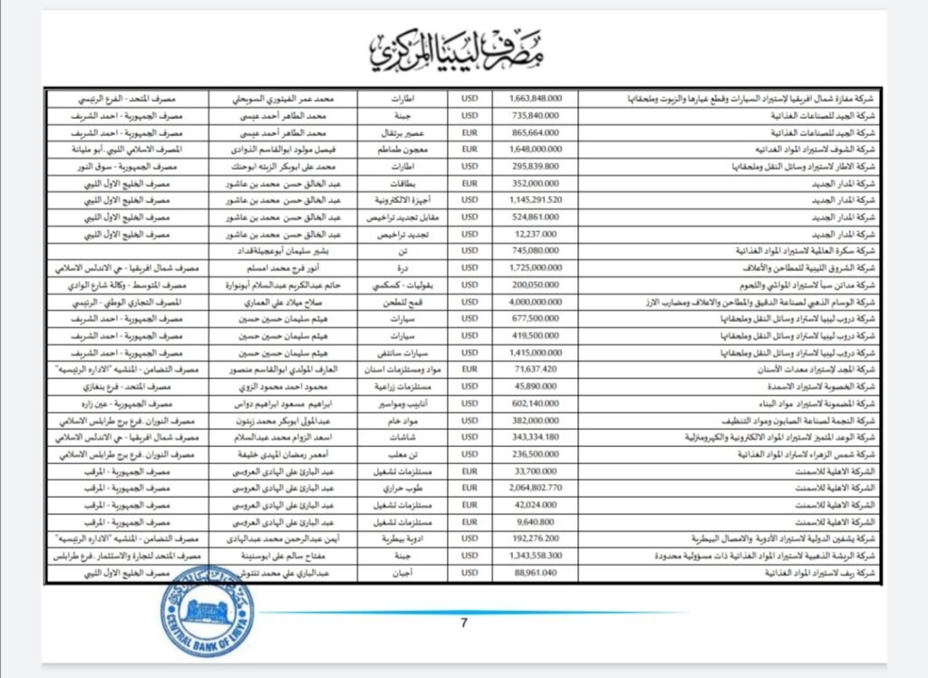 المركزي ينشر تفاصيل طلبات فتح الاعتمادات المستندية