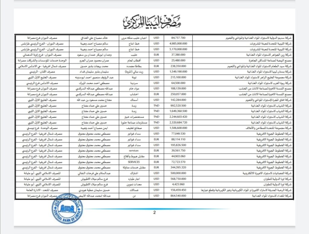 المركزي ينشر تفاصيل طلبات فتح الاعتمادات المستندية