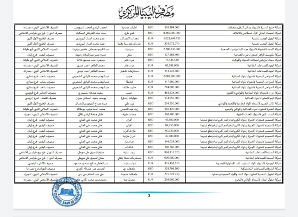 المركزي ينشر تفاصيل طلبات فتح الاعتمادات المستندية