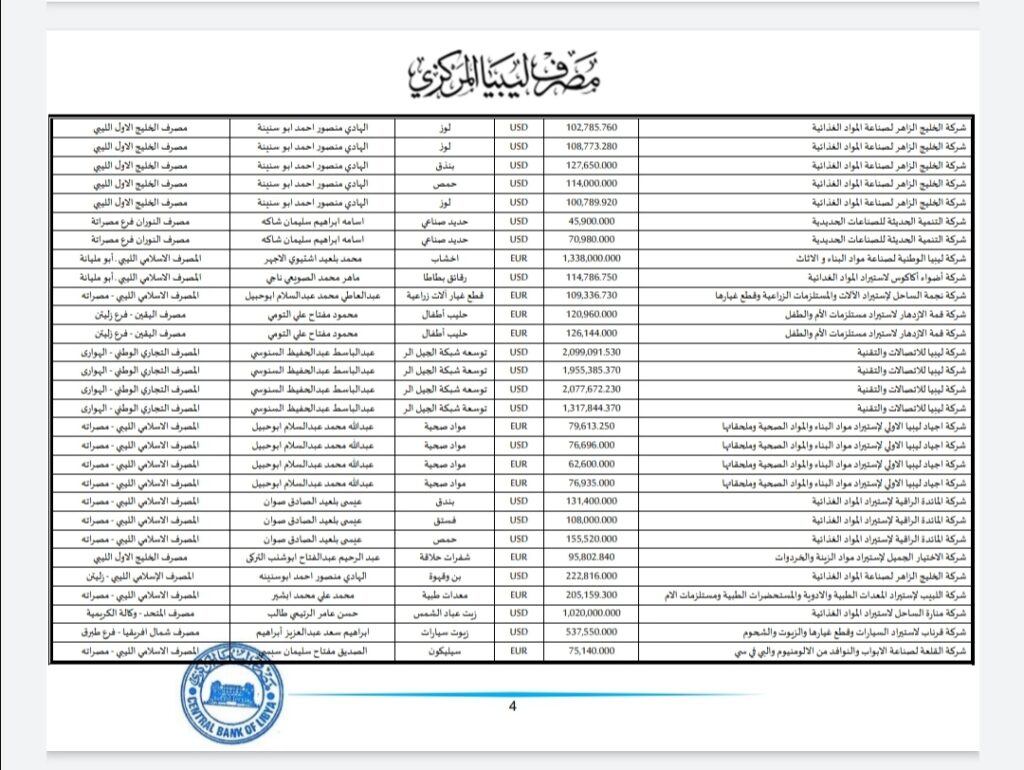 المركزي ينشر تفاصيل طلبات فتح الاعتمادات المستندية