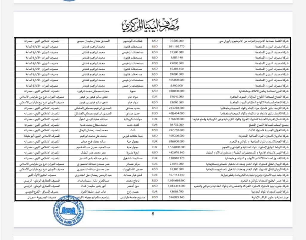 المركزي ينشر تفاصيل طلبات فتح الاعتمادات المستندية