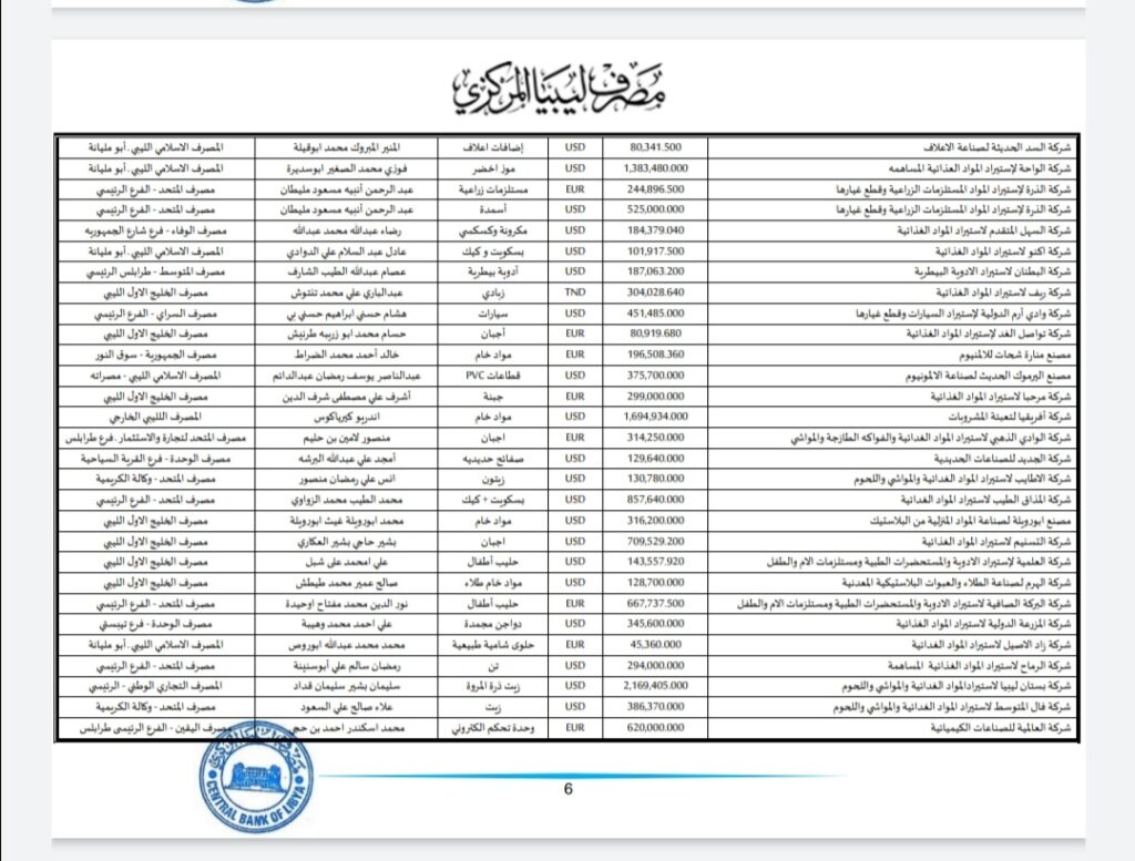 المركزي ينشر تفاصيل طلبات فتح الاعتمادات المستندية