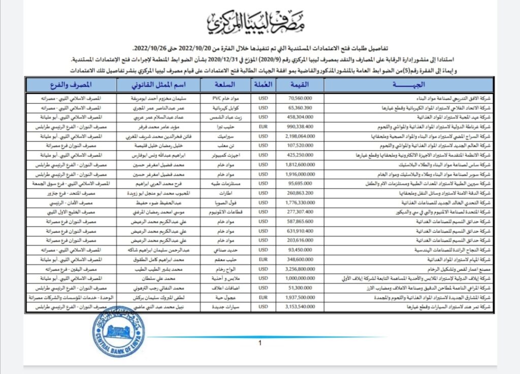 المركزي ينشر تفاصيل طلبات فتح الاعتمادات المستندية