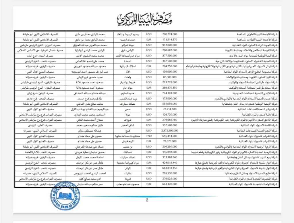 المركزي ينشر تفاصيل طلبات فتح الاعتمادات المستندية