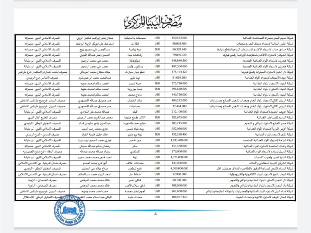 المركزي ينشر تفاصيل طلبات فتح الاعتمادات المستندية