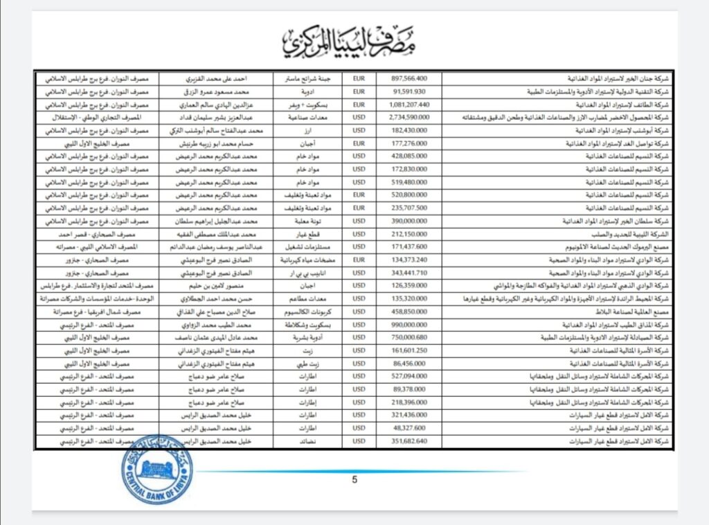 المركزي ينشر تفاصيل طلبات فتح الاعتمادات المستندية