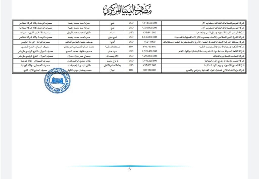 المركزي ينشر تفاصيل طلبات فتح الاعتمادات المستندية