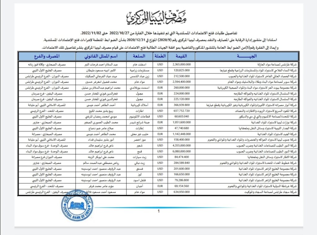 المركزي ينشر تفاصيل طلبات فتح الاعتمادات المستندية