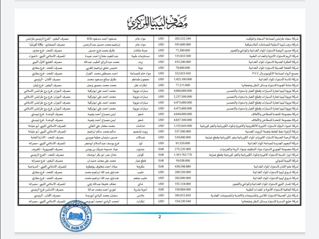 المركزي ينشر تفاصيل طلبات فتح الاعتمادات المستندية