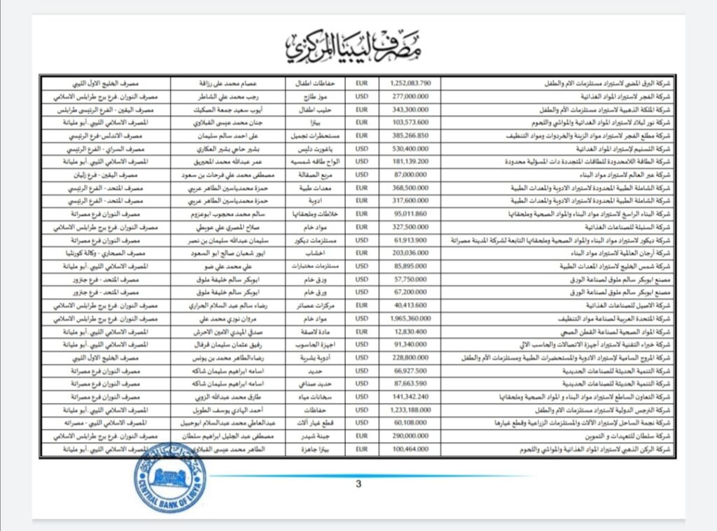 المركزي ينشر تفاصيل طلبات فتح الاعتمادات المستندية