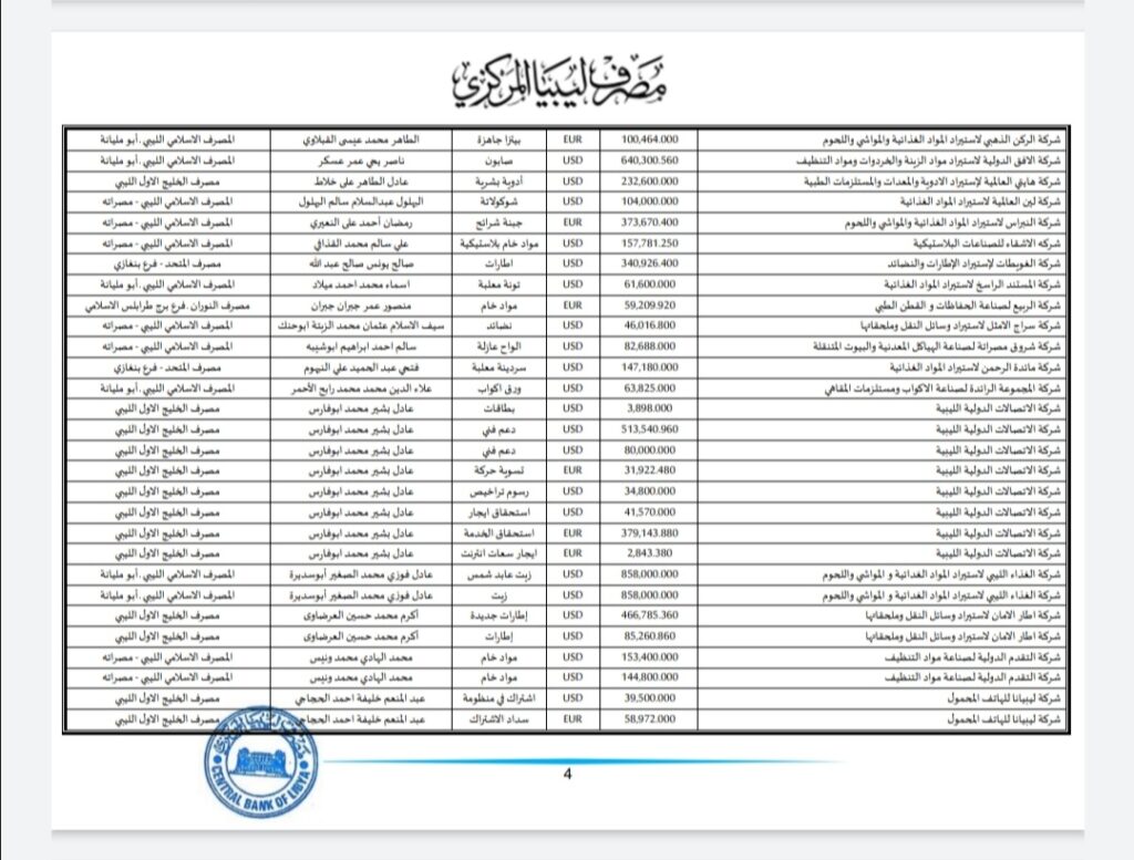 المركزي ينشر تفاصيل طلبات فتح الاعتمادات المستندية