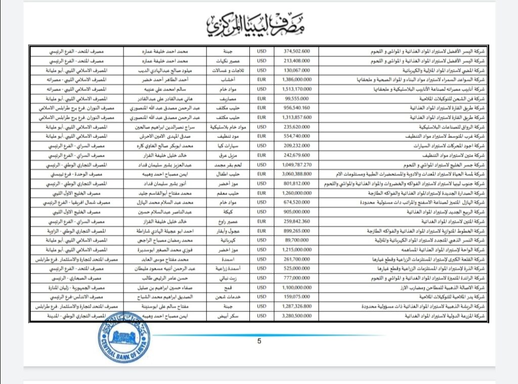 المركزي ينشر تفاصيل طلبات فتح الاعتمادات المستندية