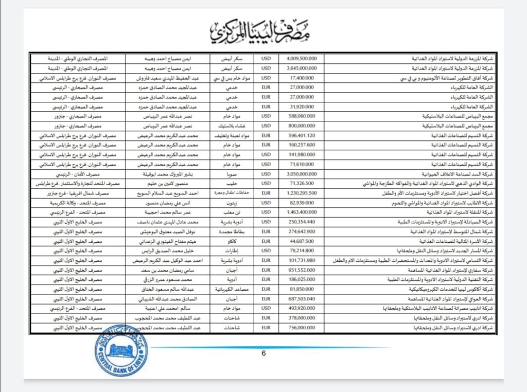 المركزي ينشر تفاصيل طلبات فتح الاعتمادات المستندية