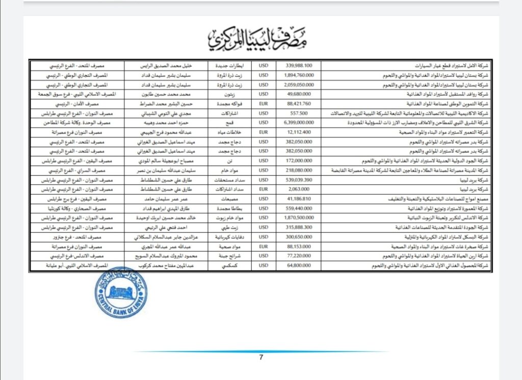 المركزي ينشر تفاصيل طلبات فتح الاعتمادات المستندية