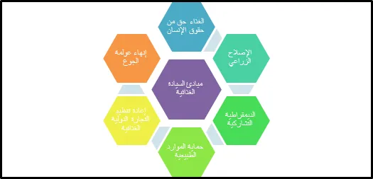 "الترهوني": الأمن الغذائي والسيادة الغذائية، مفاهيم وضرورات!