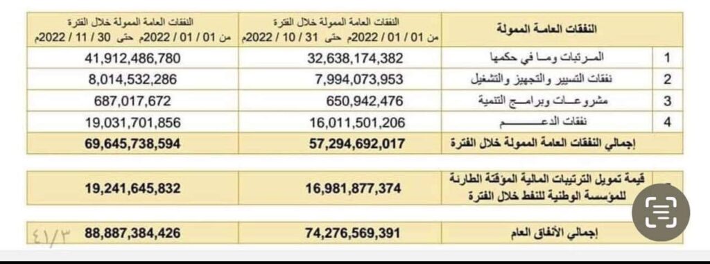 بقيمة تتجاوز ال9 مليار بقليل.. تعرف على الاختلاف ببند المرتبات ما بين أكتوبر ونوفمبر