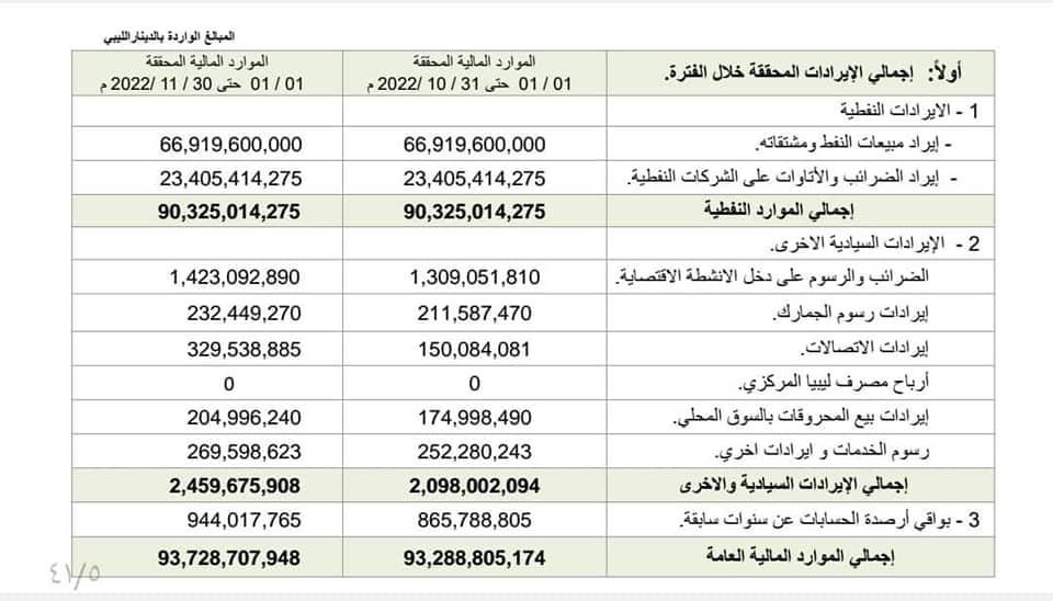 المالية تُفصل إجمالي الإيردات بالكامل خلال أكتوبر ونوفمبر