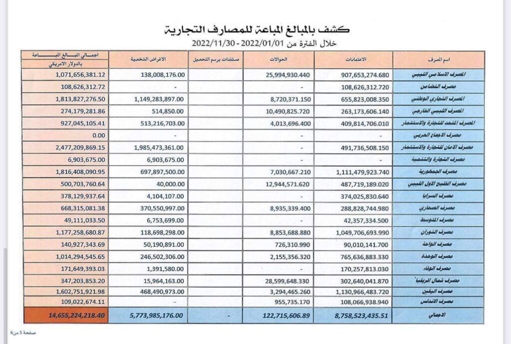 بحسب بيان "المركزي".. بلغ الإجمالي الكُلي للمبالغ المباعة للمصارف التجارية أكثر من 14 مليار دولار