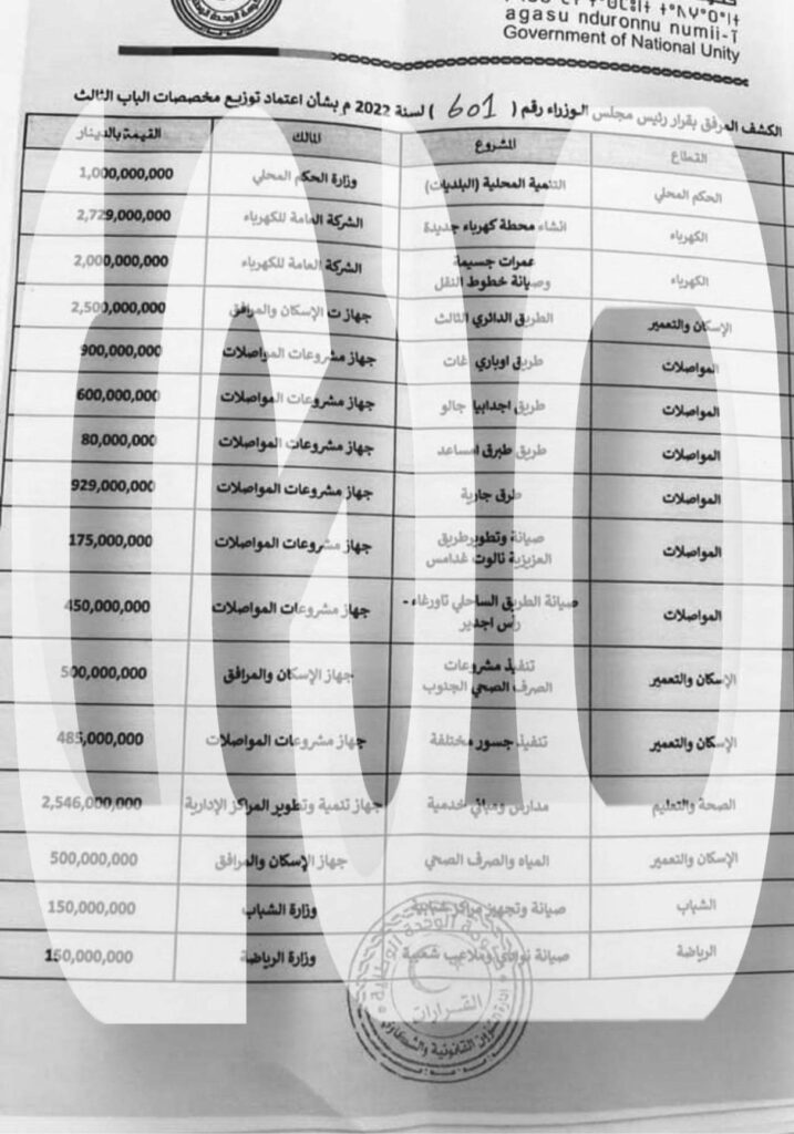 خاص.. بقيمة تفوق 16 مليار.. تعرف على المخصص للرئاسي ومجلس وزراء الوحدة الوطنية وعدة جهات ضمن توزيعات مخصصات الباب الثالث