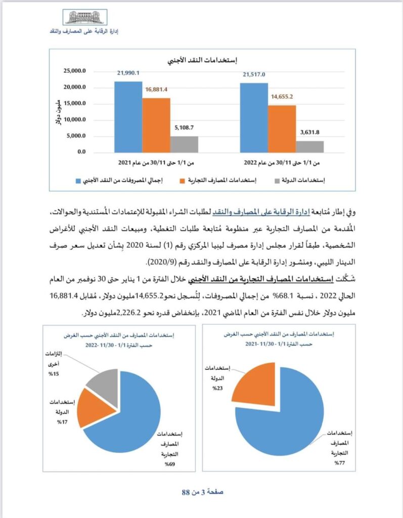 المركزي يوضح في بيانه تحليل حركة المصروفات من النقد الأجنبي