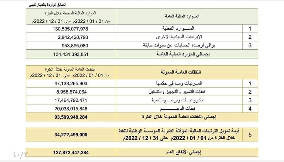 المالية تُفصل النفقات خلال 2022