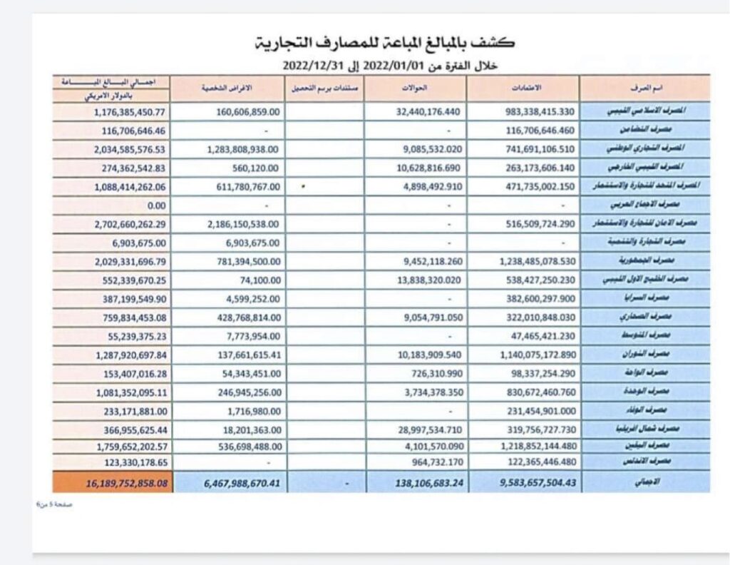 إجمالي المبالغ المباعة للمصارف التجارية بحسب ما نصه بيان المركزي