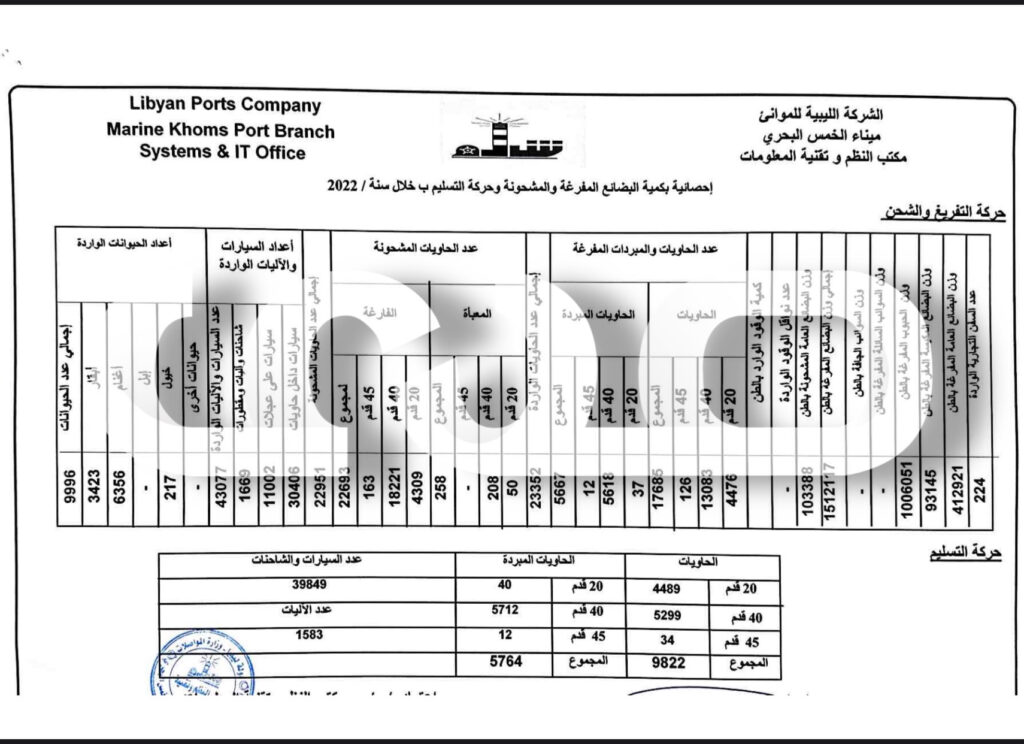 خاص… صحيفة صدى تتحصل على إحصائيات بكمية البضائع المفرغة والمشحونة بميناء الخمس