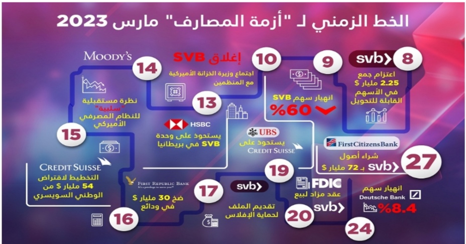 "الترهوني" يكتب: إنهيار البنوك العالمية والحالة الليبية