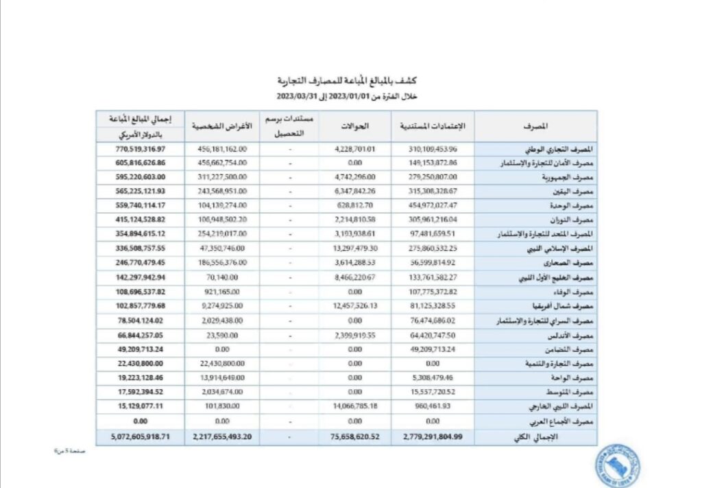 "الترهوني" يكتب: أين يجد المصرف الليبي الخارجي نفسه بعد رحلة نصف قرن!