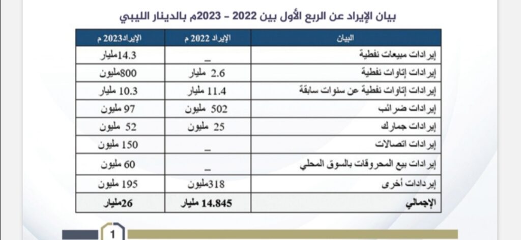 خاص.. المركز الليبي للدراسات ورسم السياسات يعلق على بيان المركزي