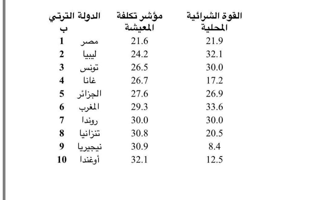 وفقاً لموقع بزنس انسايدر ليبيا من أفضل الدول الأفريقية من ناحية تكاليف المعيشة