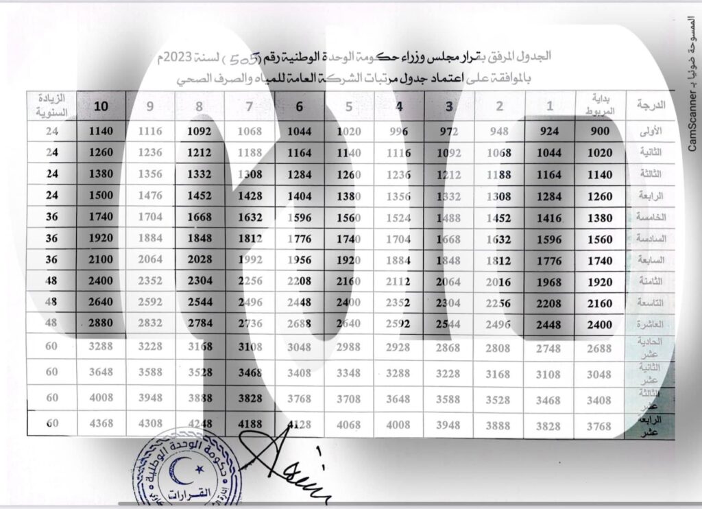 خاص.. اعتماد جدول مرتبات العاملين بالشركة العامة للمياه والصرف الصحي