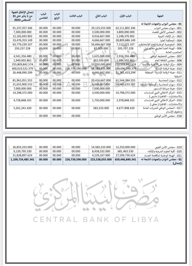 بالأرقام: المركزي يُفصل مصروفات مجلس النواب الليبي