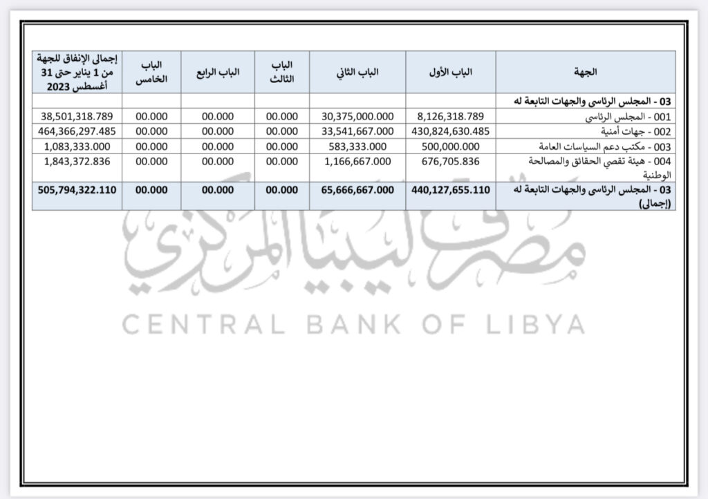 المركزي يفصح نفقات الرئاسي والجهات التابعة له