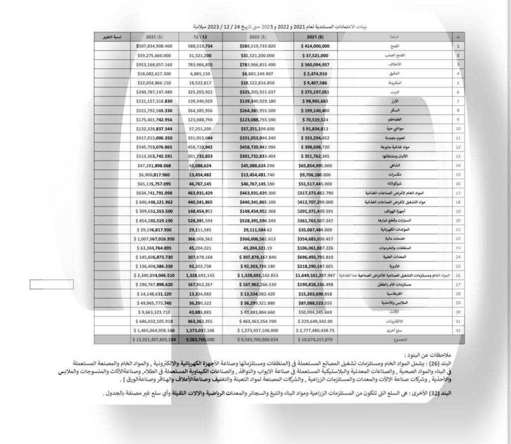 خاص.. "وزارة الاقتصاد" تكشف عن بيانات تخص الاعتمادات المستندية عن ثلاثة سنوات
