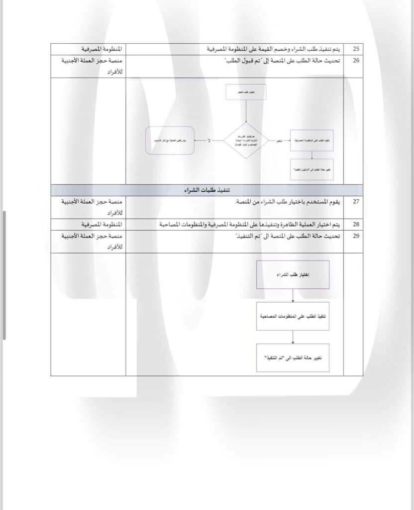 خاص.. تعرف على آلية عمل منصة المركزي الجديدة الخاصة بحجز وشحن بطاقات ال10 آلاف دولار 